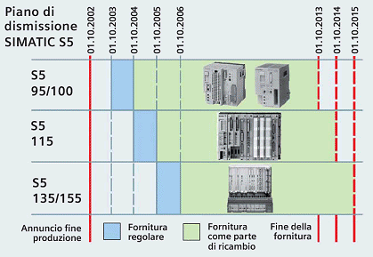 migrazione da Simatic S5 a S7: piano dismissione Simatic S5