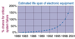 Simatic S5 to S7 migration: failure occurrence