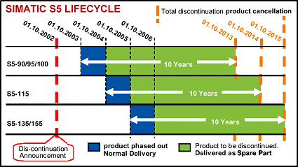 Simatic S5 to S7 migration: Siemens Simatic S5 obsolescenze table
